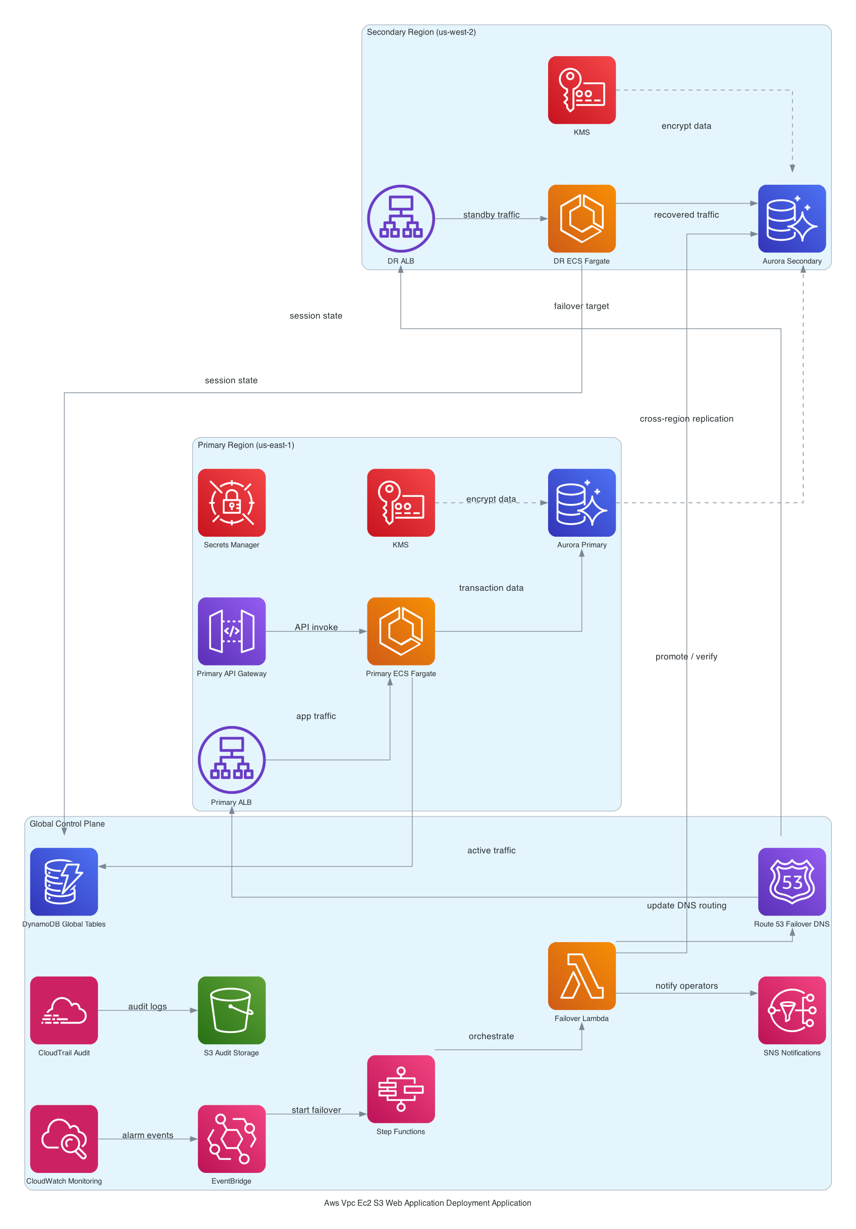 AWS CDK Web App Deployment: VPC, Fargate, Aurora, and CloudFront Wired Together