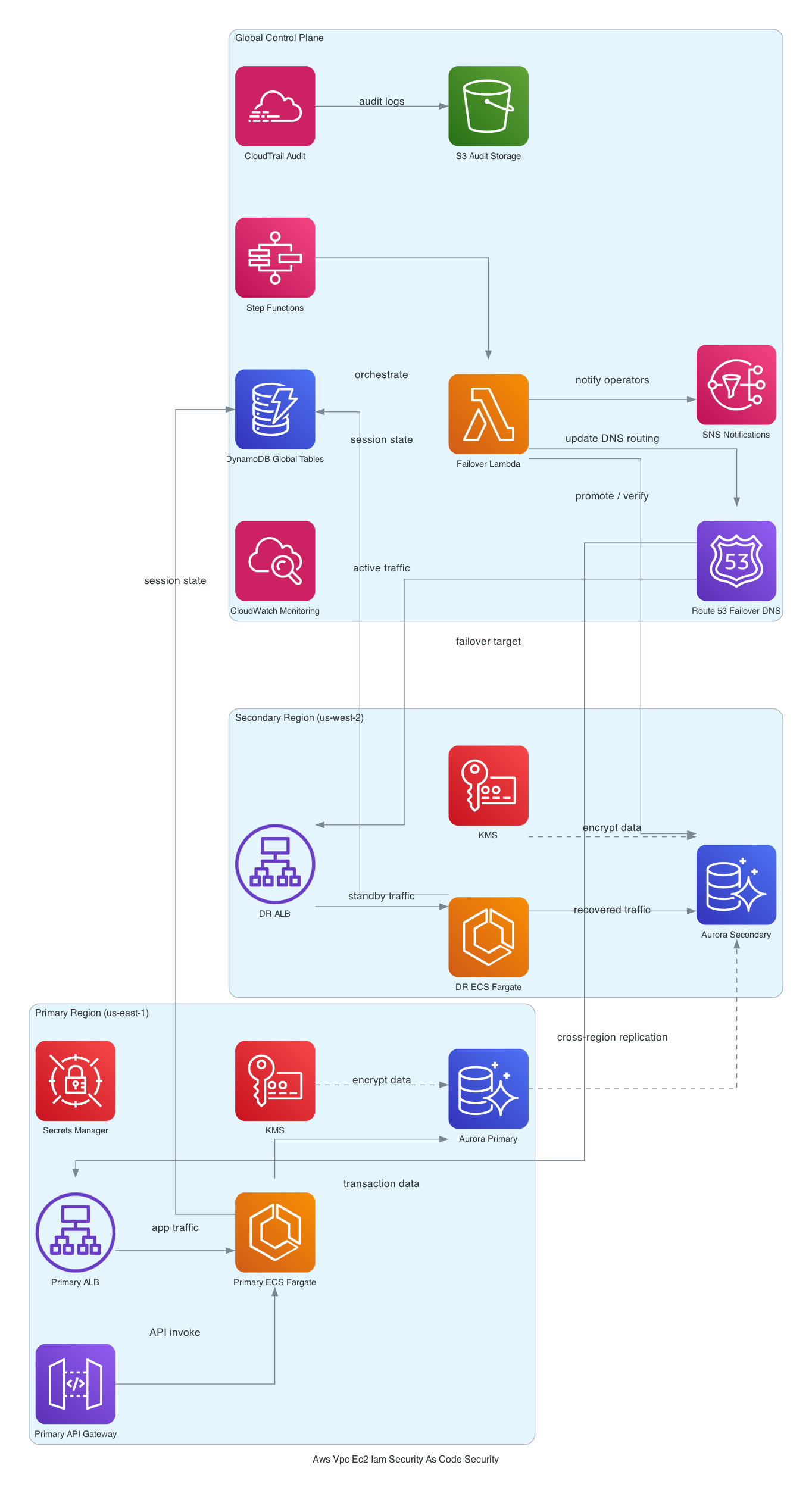 AWS CDK Security as Code: VPC, IAM, KMS, WAF and Config in One Stack